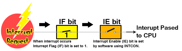 Interrupt Request Mechanism