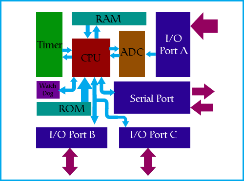 Microcontroller Architecture