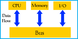 Microcontroller Components